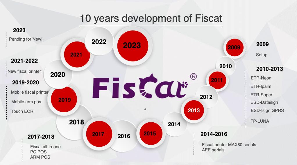 Fiscat.jpg 10年の発展過程